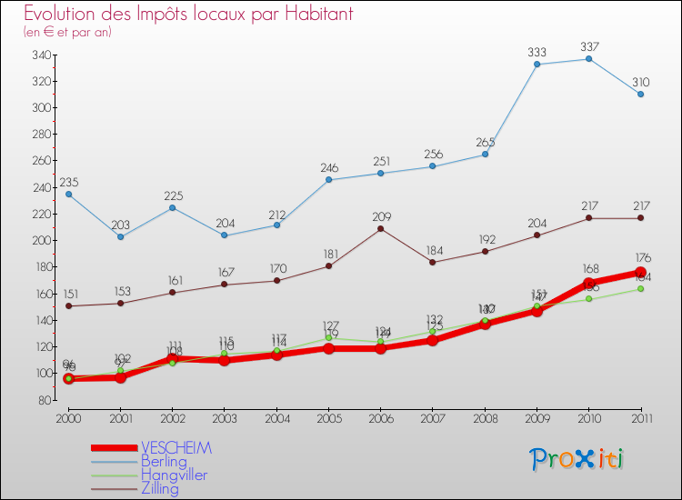 Evolution et montant des impôts locaux par Habitant pour VESCHEIM et les communes proches Comparaison des impôts locaux par habitant pour VESCHEIM et les communes voisines