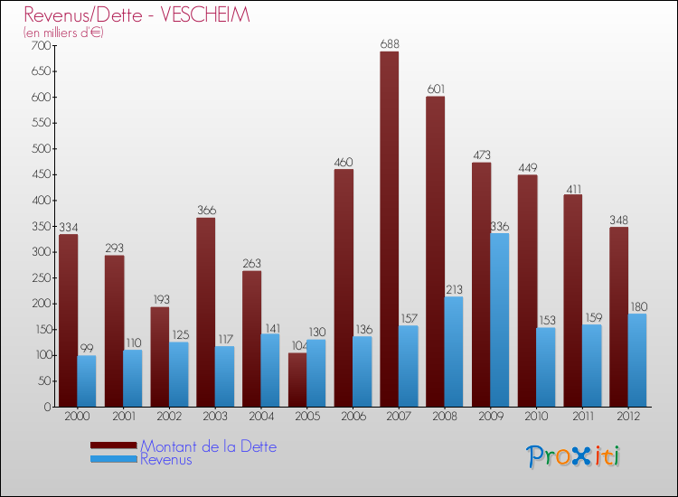 Evolution comparée de la dette et des revenus pour la commune de VESCHEIM de 2000 à 2012 Comparaison de la dette et des revenus pour VESCHEIM de 2000 à 2012
