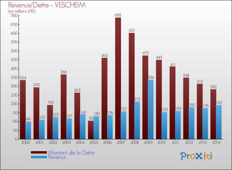 Evolution comparée de la dette et des revenus pour la commune de VESCHEIM de 2000 à 2014 Comparaison de la dette et des revenus pour VESCHEIM de 2000 à 2014