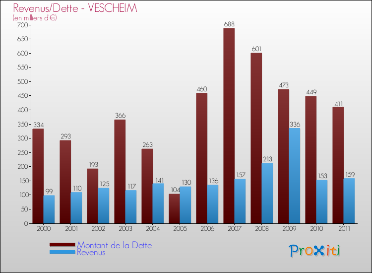 Evolution comparée de la dette et des revenus pour la commune de VESCHEIM de 2000 à 2011 Comparaison de la dette et des revenus pour VESCHEIM de 2000 à 2011