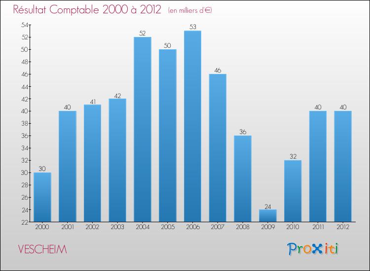 Evolution du résultat comptable pour la commune de VESCHEIM de 2000 à 2012 Evolution du résultat comptable pour VESCHEIM de 2000 à 2012