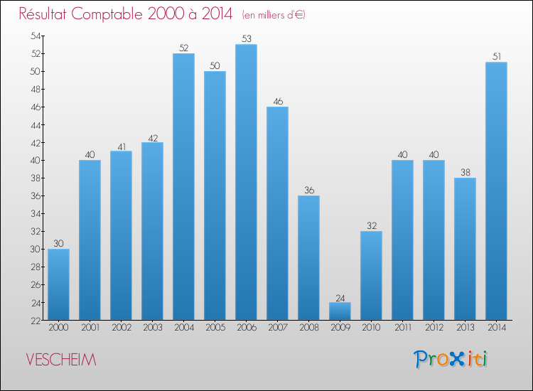 Evolution du résultat comptable pour la commune de VESCHEIM de 2000 à 2014 Evolution du résultat comptable pour VESCHEIM de 2000 à 2014