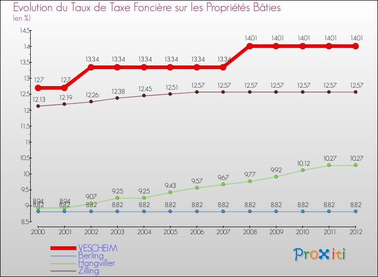 Evolution du taux de la taxe foncière sur le bati pour VESCHEIM et les communes proches de 2000 à 2012 Comparaison des taux de taxe foncière sur le bati pour VESCHEIM et les communes voisines de 2000 à 2012