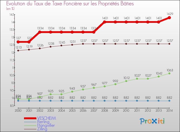 Evolution du taux de la taxe foncière sur le bati pour VESCHEIM et les communes proches de 2000 à 2014 Comparaison des taux de taxe foncière sur le bati pour VESCHEIM et les communes voisines de 2000 à 2014