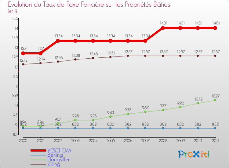 Evolution du taux de la taxe foncière sur le bati pour VESCHEIM et les communes proches Comparaison des taux de taxe foncière sur le bati pour VESCHEIM et les communes voisines