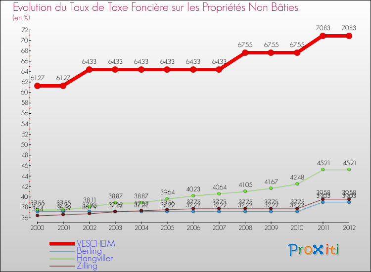 Evolution du taux de la taxe foncière sur les immeubles et terrains non batis pour VESCHEIM et les communes proches de 2000 à 2012 Comparaison des taux de la taxe foncière sur les immeubles et terrains non batis pour VESCHEIM et les communes voisines de 2000 à 2012