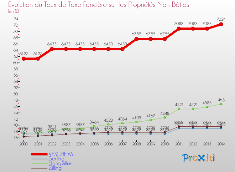 Evolution du taux de la taxe foncière sur les immeubles et terrains non batis pour VESCHEIM et les communes proches de 2000 à 2014 Comparaison des taux de la taxe foncière sur les immeubles et terrains non batis pour VESCHEIM et les communes voisines de 2000 à 2014