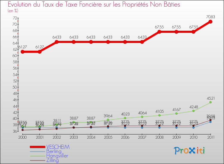 Evolution du taux de la taxe foncière sur les immeubles et terrains non batis pour VESCHEIM et les communes proches Comparaison des taux de la taxe foncière sur les immeubles et terrains non batis pour VESCHEIM et les communes voisines
