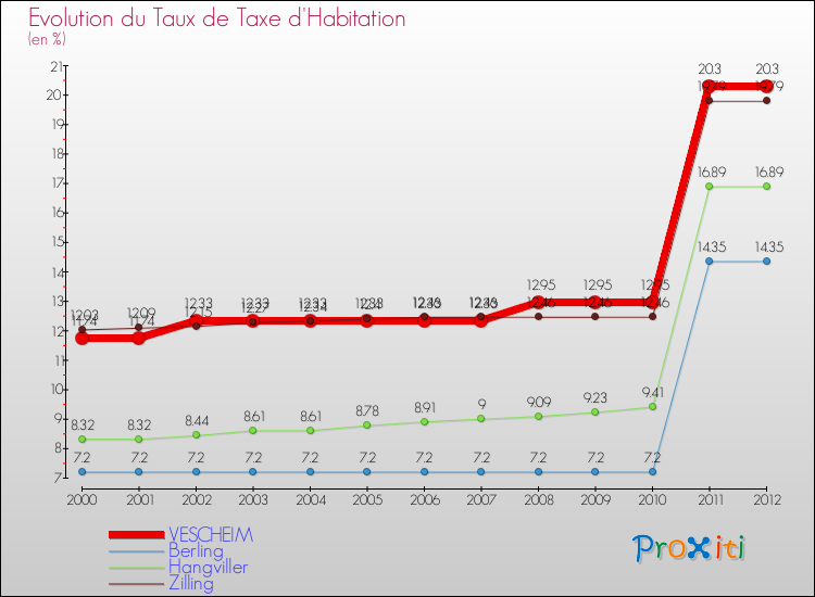 Evolution du taux de la taxe d'habitation pour VESCHEIM et les communes proches Comparaison des taux de la taxe d'habitation pour VESCHEIM et les communes voisines