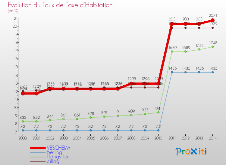 Evolution du taux de la taxe d'habitation pour VESCHEIM et les communes proches de 2000 à 2014 Comparaison des taux de la taxe d'habitation pour VESCHEIM et les communes voisines de 2000 à 2014