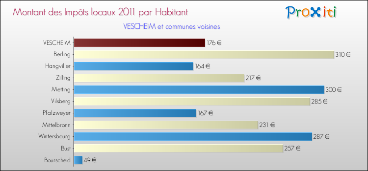 Montant des impôts locaux par Habitant pour VESCHEIM et les communes proches Comparaison des impôts locaux par habitant pour VESCHEIM et les communes voisines