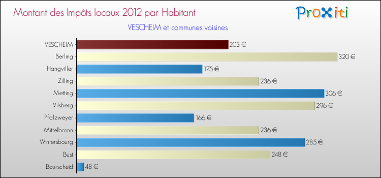 Montant des impôts locaux par Habitant pour VESCHEIM et les communes proches Comparaison des impôts locaux par habitant pour VESCHEIM et les communes voisines