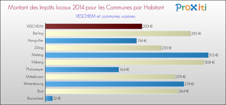 Montant des impôts locaux par Habitant pour VESCHEIM et les communes proches en 2014 Comparaison des impôts locaux par habitant pour VESCHEIM et les communes voisines en 2014