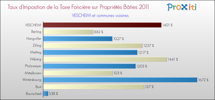 Taux d'imposition de la taxe foncière sur le bati 2011 pour VESCHEIM et les communes proches Comparaison des taux d'imposition de la taxe foncière sur le bati 2011 pour VESCHEIM et les communes voisines