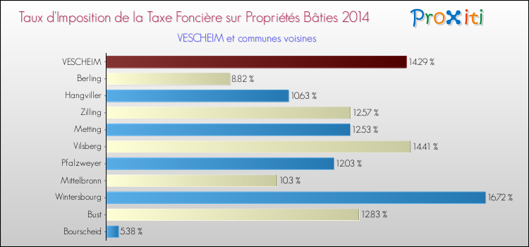 Taux d'imposition de la taxe foncière sur le bati 2014 pour VESCHEIM et les communes proches Comparaison des taux d'imposition de la taxe foncière sur le bati 2014 pour VESCHEIM et les communes voisines