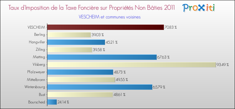 Taux d'imposition de la taxe foncière sur les immeubles et terrains non batis 2011 pour VESCHEIM et les communes proches Comparaison des taux d'imposition de la taxe foncière sur les immeubles et terrains non batis 2011 pour VESCHEIM et les communes voisines