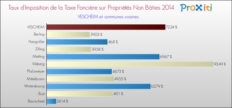Taux d'imposition de la taxe foncière sur les immeubles et terrains non batis 2014 pour VESCHEIM et les communes proches Comparaison des taux d'imposition de la taxe foncière sur les immeubles et terrains non batis 2014 pour VESCHEIM et les communes voisines
