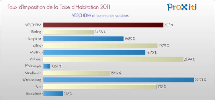 Taux d'imposition de la taxe d'habitation 2011 pour VESCHEIM et les communes proches Comparaison des taux d'imposition de la taxe d'habitation 2011 pour VESCHEIM et les communes voisines