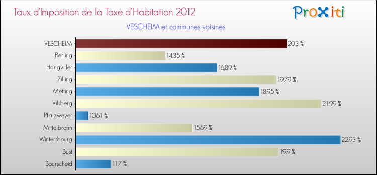 Taux d'imposition de la taxe d'habitation 2012 pour VESCHEIM et les communes proches Comparaison des taux d'imposition de la taxe d'habitation 2012 pour VESCHEIM et les communes voisines