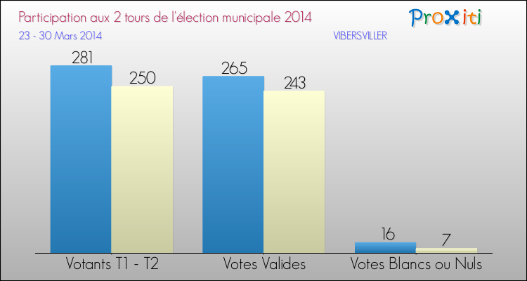 Participation comparée des 2 tours des Elections Municipales 2014 de la commune de VIBERSVILLER Elections Municipales 2014 - Participation comparée des 2 tours pour la commune de VIBERSVILLER
