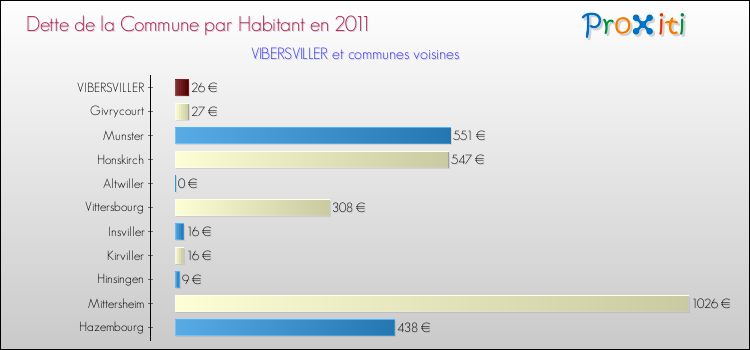 Dette par habitant de la commune en 2011 pour VIBERSVILLER et les communes proches Comparaison de la dette par habitant de la commune en 2011 pour VIBERSVILLER et les communes voisines