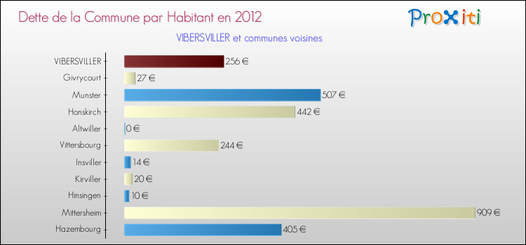 Dette par habitant de la commune en 2012 pour VIBERSVILLER et les communes proches Comparaison de la dette par habitant de la commune en 2012 pour VIBERSVILLER et les communes voisines