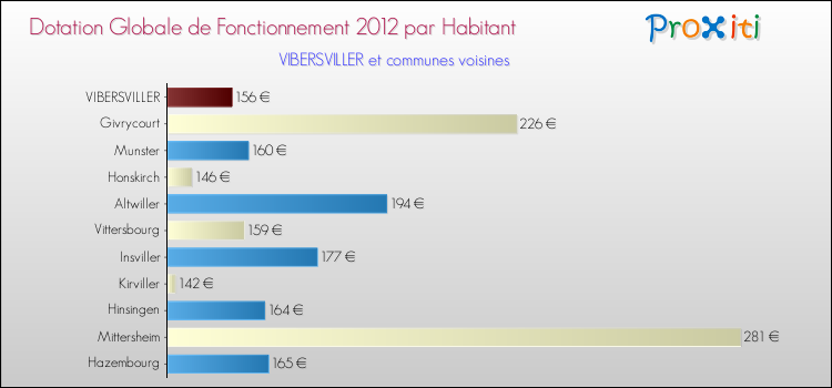 Montant des dotations globales de fonctionnement DGF par Habitant pour VIBERSVILLER et les communes proches Comparaison des des dotations globales de fonctionnement DGF par habitant pour VIBERSVILLER et les communes voisines
