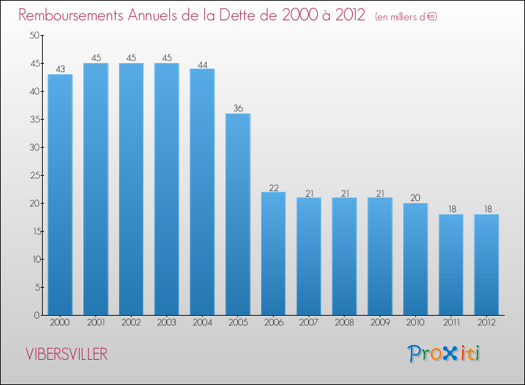 Evolution de l'annuité de la dette pour la commune de VIBERSVILLER de 2000 à 2012 Annuités de la dette pour VIBERSVILLER de 2000 à 2012