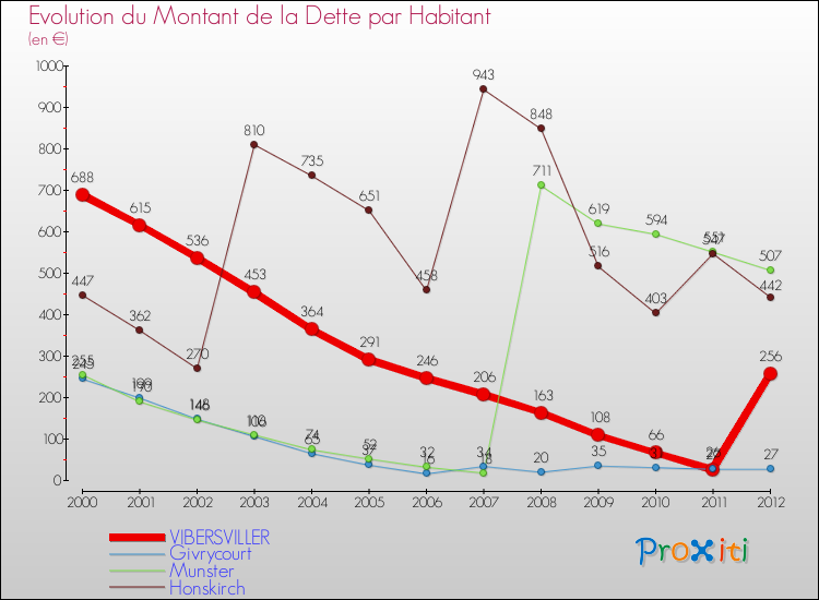Evolution de la dette par habitant pour la commune de VIBERSVILLER et les communes proches de 2000 à 2012 Comparaison de la dette par habitant pour VIBERSVILLER et les communes voisines de 2000 à 2012