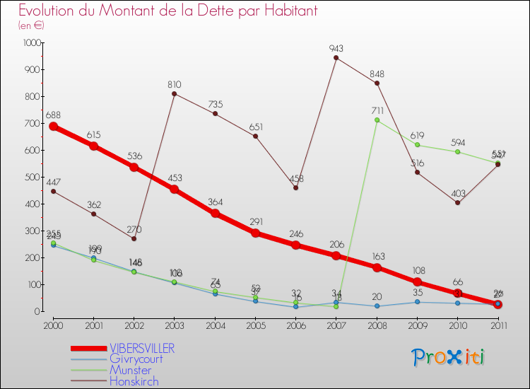 Evolution de la dette par habitant pour la commune de VIBERSVILLER et les communes proches Comparaison de la dette par habitant pour VIBERSVILLER et les communes voisines