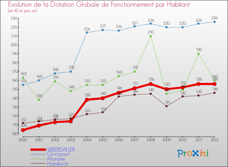 Evolution et montant de la dotation globale de fonctionnement par Habitant pour VIBERSVILLER et les communes proches Comparaison des dotations globales de fonctionnement par habitant pour VIBERSVILLER et les communes voisines