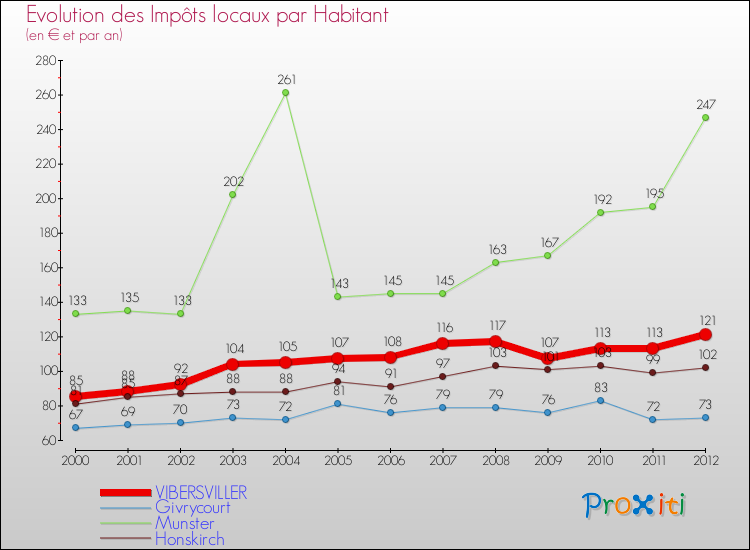 Evolution et montant des impôts locaux par Habitant pour VIBERSVILLER et les communes proches Comparaison des impôts locaux par habitant pour VIBERSVILLER et les communes voisines