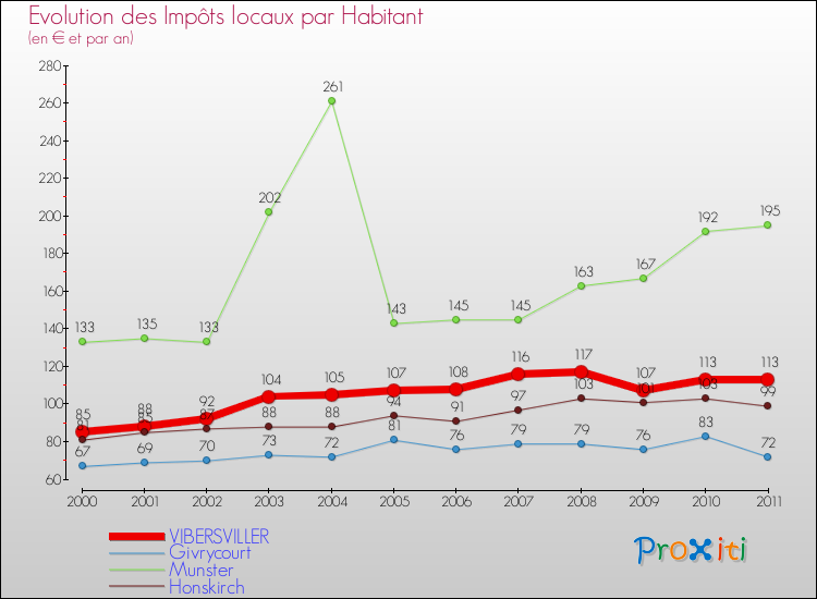 Evolution et montant des impôts locaux par Habitant pour VIBERSVILLER et les communes proches Comparaison des impôts locaux par habitant pour VIBERSVILLER et les communes voisines