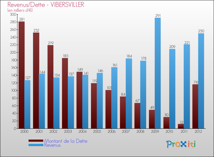 Evolution comparée de la dette et des revenus pour la commune de VIBERSVILLER de 2000 à 2012 Comparaison de la dette et des revenus pour VIBERSVILLER de 2000 à 2012