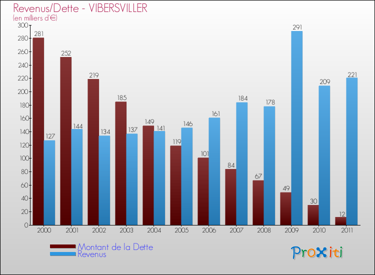 Evolution comparée de la dette et des revenus pour la commune de VIBERSVILLER de 2000 à 2011 Comparaison de la dette et des revenus pour VIBERSVILLER de 2000 à 2011