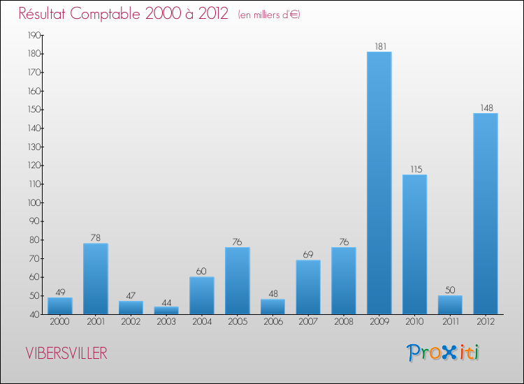 Evolution du résultat comptable pour la commune de VIBERSVILLER de 2000 à 2012 Evolution du résultat comptable pour VIBERSVILLER de 2000 à 2012