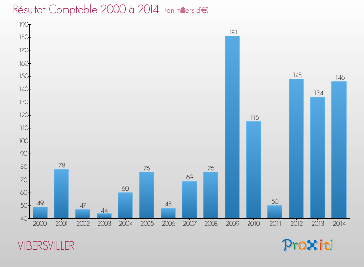 Evolution du résultat comptable pour la commune de VIBERSVILLER de 2000 à 2014 Evolution du résultat comptable pour VIBERSVILLER de 2000 à 2014