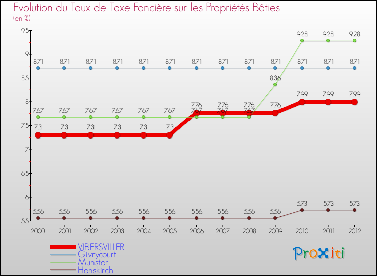 Evolution du taux de la taxe foncière sur le bati pour VIBERSVILLER et les communes proches de 2000 à 2012 Comparaison des taux de taxe foncière sur le bati pour VIBERSVILLER et les communes voisines de 2000 à 2012