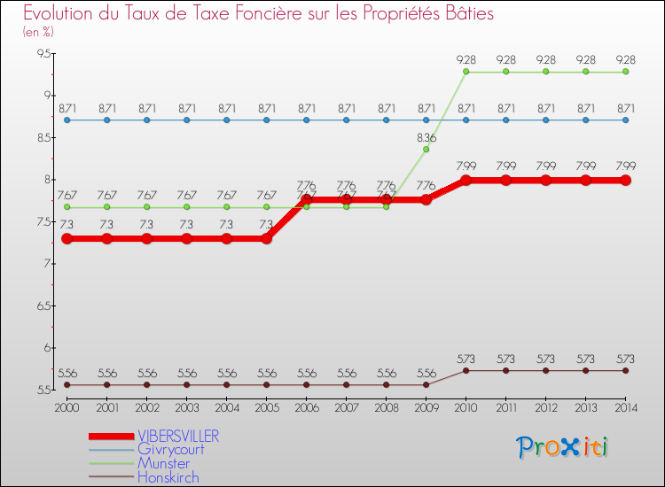 Evolution du taux de la taxe foncière sur le bati pour VIBERSVILLER et les communes proches de 2000 à 2014 Comparaison des taux de taxe foncière sur le bati pour VIBERSVILLER et les communes voisines de 2000 à 2014