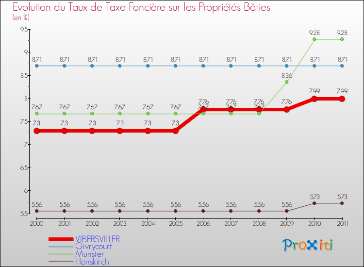 Evolution du taux de la taxe foncière sur le bati pour VIBERSVILLER et les communes proches Comparaison des taux de taxe foncière sur le bati pour VIBERSVILLER et les communes voisines