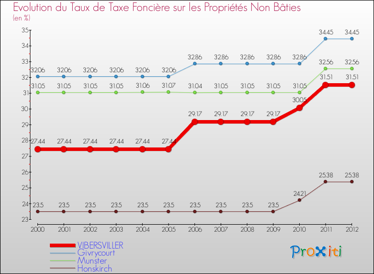 Evolution du taux de la taxe foncière sur les immeubles et terrains non batis pour VIBERSVILLER et les communes proches de 2000 à 2012 Comparaison des taux de la taxe foncière sur les immeubles et terrains non batis pour VIBERSVILLER et les communes voisines de 2000 à 2012