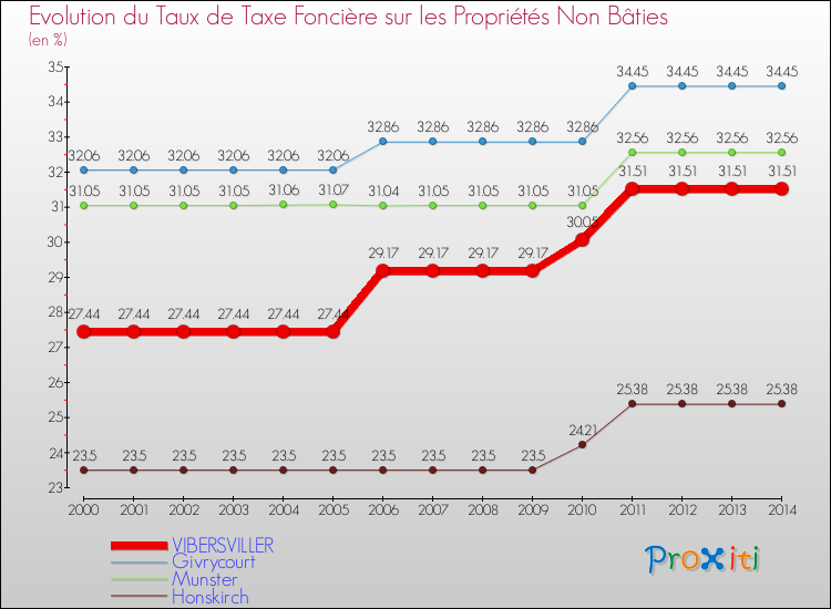 Evolution du taux de la taxe foncière sur les immeubles et terrains non batis pour VIBERSVILLER et les communes proches de 2000 à 2014 Comparaison des taux de la taxe foncière sur les immeubles et terrains non batis pour VIBERSVILLER et les communes voisines de 2000 à 2014