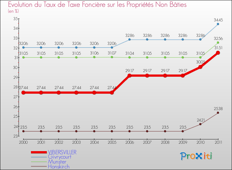 Evolution du taux de la taxe foncière sur les immeubles et terrains non batis pour VIBERSVILLER et les communes proches Comparaison des taux de la taxe foncière sur les immeubles et terrains non batis pour VIBERSVILLER et les communes voisines