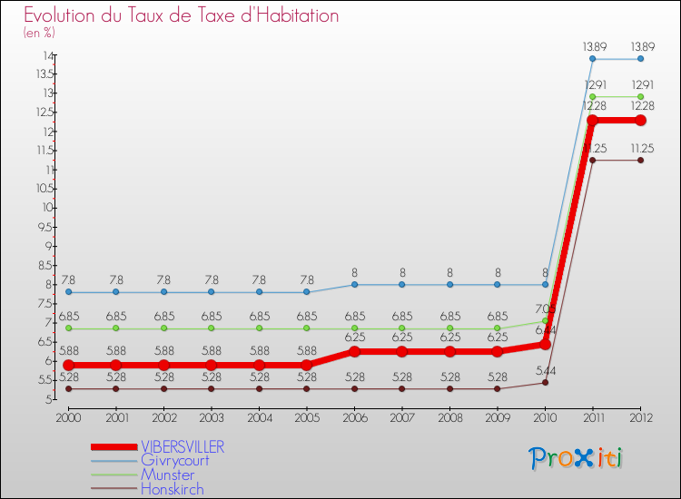 Evolution du taux de la taxe d'habitation pour VIBERSVILLER et les communes proches Comparaison des taux de la taxe d'habitation pour VIBERSVILLER et les communes voisines