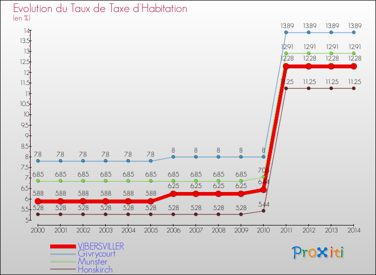 Evolution du taux de la taxe d'habitation pour VIBERSVILLER et les communes proches de 2000 à 2014 Comparaison des taux de la taxe d'habitation pour VIBERSVILLER et les communes voisines de 2000 à 2014