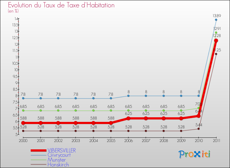 Evolution du taux de la taxe d'habitation pour VIBERSVILLER et les communes proches Comparaison des taux de la taxe d'habitation pour VIBERSVILLER et les communes voisines