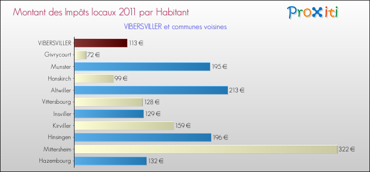 Montant des impôts locaux par Habitant pour VIBERSVILLER et les communes proches Comparaison des impôts locaux par habitant pour VIBERSVILLER et les communes voisines