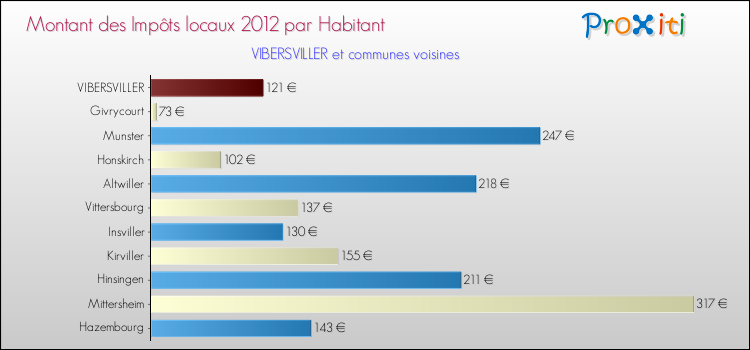 Montant des impôts locaux par Habitant pour VIBERSVILLER et les communes proches Comparaison des impôts locaux par habitant pour VIBERSVILLER et les communes voisines