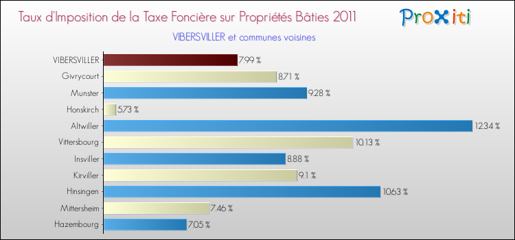 Taux d'imposition de la taxe foncière sur le bati 2011 pour VIBERSVILLER et les communes proches Comparaison des taux d'imposition de la taxe foncière sur le bati 2011 pour VIBERSVILLER et les communes voisines