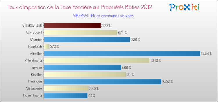Taux d'imposition de la taxe foncière sur le bati 2012 pour VIBERSVILLER et les communes proches Comparaison des taux d'imposition de la taxe foncière sur le bati 2012 pour VIBERSVILLER et les communes voisines